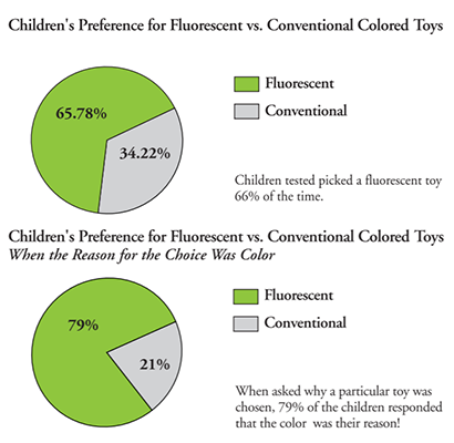 pie chart showing why kids prefer fluorescent colors