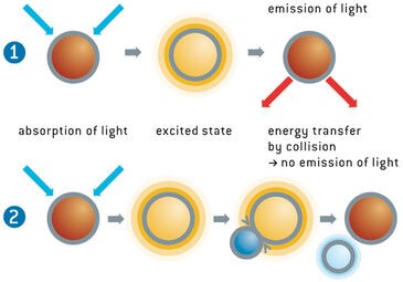 Absorption and Emission