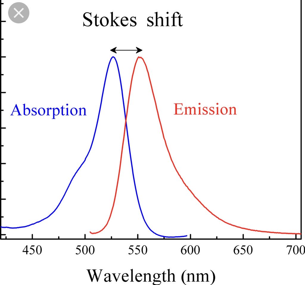 STOKES SHIFT